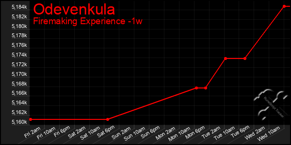 Last 7 Days Graph of Odevenkula