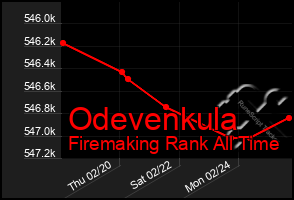 Total Graph of Odevenkula