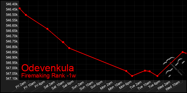 Last 7 Days Graph of Odevenkula