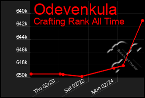 Total Graph of Odevenkula