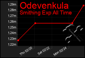 Total Graph of Odevenkula