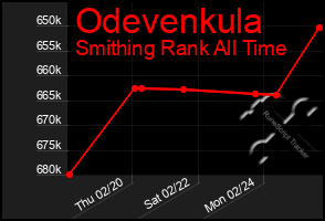 Total Graph of Odevenkula