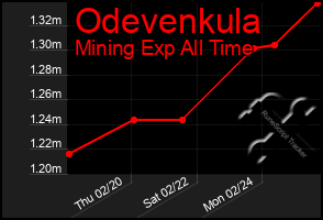 Total Graph of Odevenkula