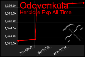 Total Graph of Odevenkula