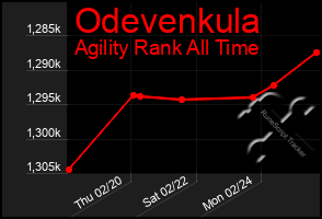 Total Graph of Odevenkula