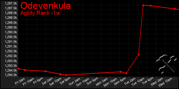 Last 7 Days Graph of Odevenkula