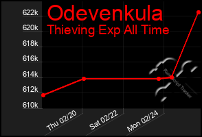 Total Graph of Odevenkula