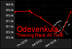 Total Graph of Odevenkula