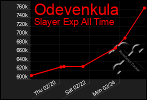 Total Graph of Odevenkula