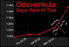 Total Graph of Odevenkula