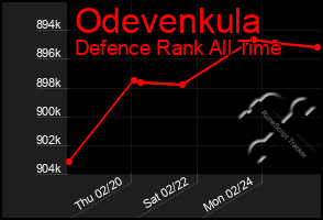 Total Graph of Odevenkula