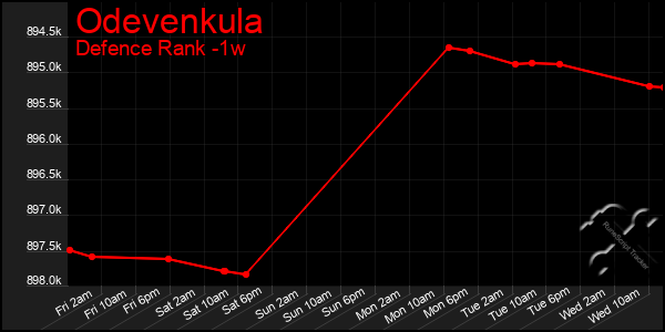 Last 7 Days Graph of Odevenkula