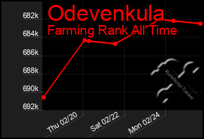 Total Graph of Odevenkula