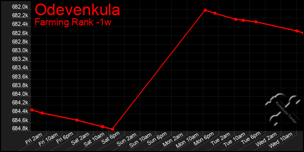 Last 7 Days Graph of Odevenkula