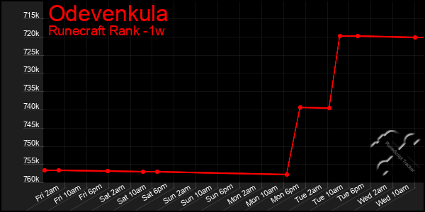 Last 7 Days Graph of Odevenkula