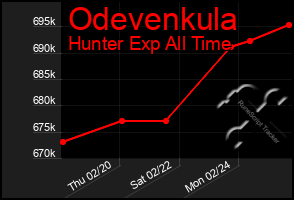 Total Graph of Odevenkula