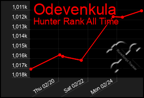 Total Graph of Odevenkula