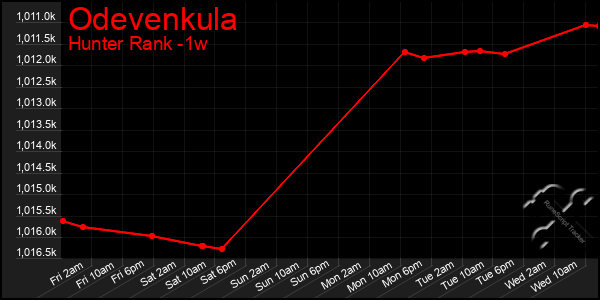 Last 7 Days Graph of Odevenkula