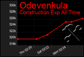 Total Graph of Odevenkula