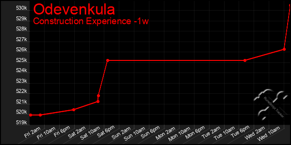 Last 7 Days Graph of Odevenkula