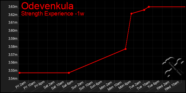 Last 7 Days Graph of Odevenkula