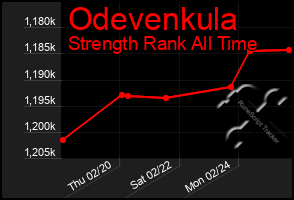 Total Graph of Odevenkula