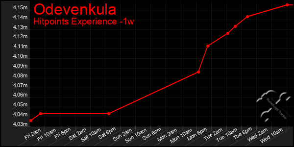 Last 7 Days Graph of Odevenkula