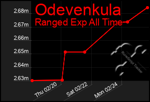 Total Graph of Odevenkula