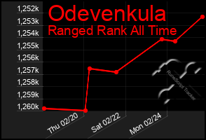 Total Graph of Odevenkula