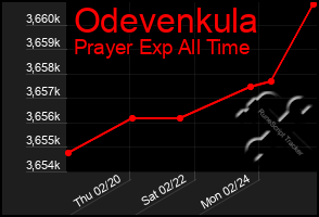 Total Graph of Odevenkula