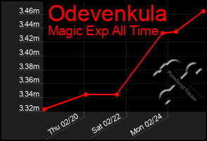 Total Graph of Odevenkula