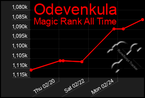 Total Graph of Odevenkula