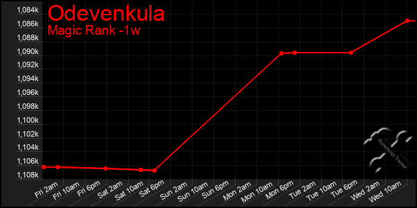 Last 7 Days Graph of Odevenkula