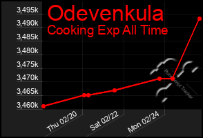 Total Graph of Odevenkula