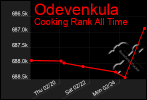 Total Graph of Odevenkula