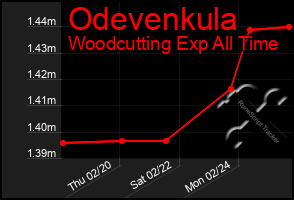 Total Graph of Odevenkula