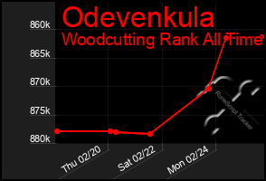 Total Graph of Odevenkula