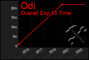 Total Graph of Odi