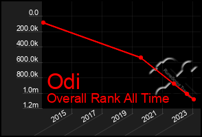 Total Graph of Odi