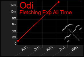 Total Graph of Odi