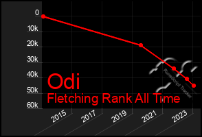 Total Graph of Odi