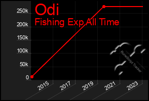 Total Graph of Odi