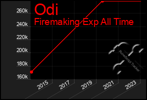 Total Graph of Odi