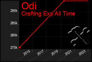 Total Graph of Odi