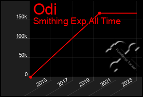 Total Graph of Odi