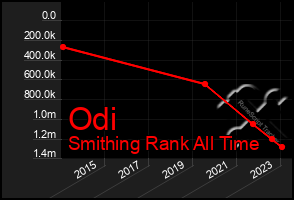 Total Graph of Odi