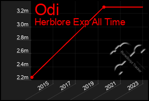 Total Graph of Odi