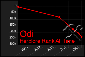 Total Graph of Odi