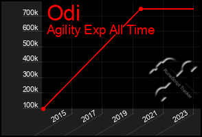 Total Graph of Odi