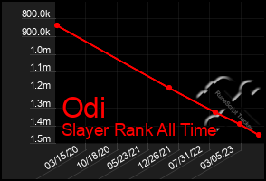 Total Graph of Odi